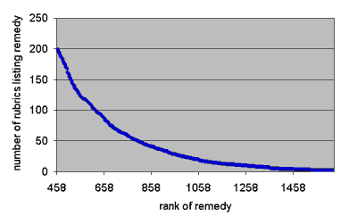 Remedies and Rubrics